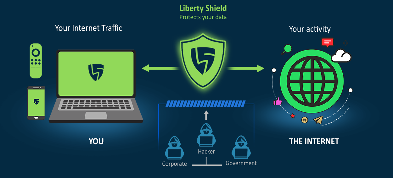 What is a VPN?  A VPN is a highly secure connection, created between your device and the internet.  We offer high speed, totally secure, no logs VPN access.