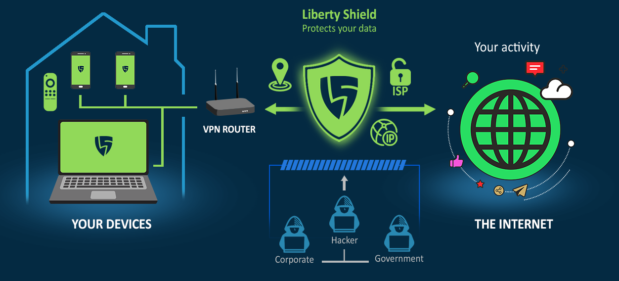 What is a VPN Router?  A VPN router is a device that connects too your existing router/modem that creates a 2nd network in your home/office which is fully encrypted and secure.
